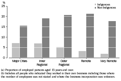 Graph: Worked in own business by remoteness areas(a)(b)