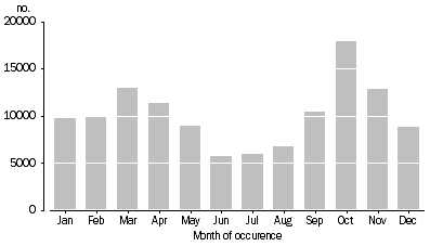 Graph: 1.12 Months of marriage, Australia—2010