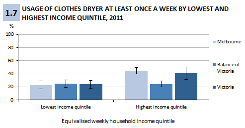 Figure 1.7 Usage of clothes dryer at least once a week by lowest and highest income quintile, Victoria, 2011