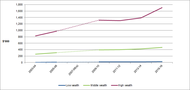 Graph - Total average property value, by low, middle and high wealth groups in Australia from 2003-04 to 2015-16