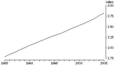 Graph: Population aged 65 years or more, Australia—At 30 June