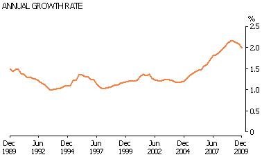 Line graph showing annual growth rate
