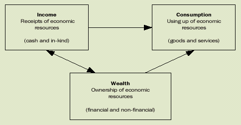 Image - Income, consumption and wealth