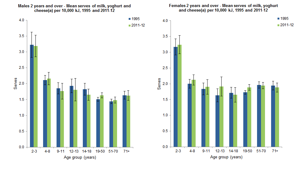 These graphs show the mean serves of milk, yoghurt and cheese per 10,000 kilojoules consumed by Australian males and females aged 2 years and over by age group. Data was based on Day 1 of 24 hour dietary recall for 1995 NNS and 2011-12 NNPAS.