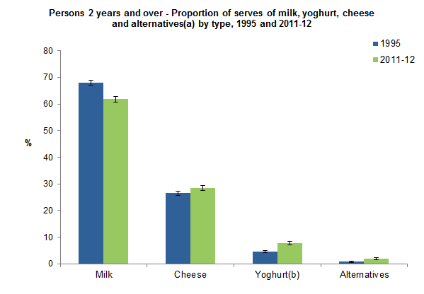 This graph shows the proportion of serves of milk, yoghurt, cheese and alternatives by each contributing group consumed by Australians aged 2 years and over. Data was based on Day 1 of 24 hour dietary recall for 1995 NNS and 2011-12 NNPAS.