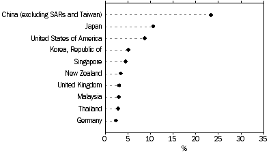 Graph: TOTAL VALUE OF TWO-WAY TRADE, By major countries - 2014, Percentage share