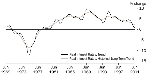 GRAPH 3: REAL INTEREST RATES