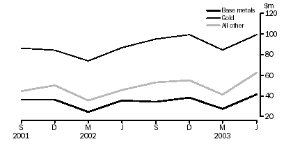 Graph - Mineral Exploration Expenditure, by mineral sought.  September 2001 to June 2003.
