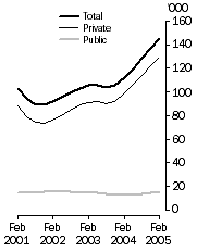 Graph: Job Vacancies, Trend