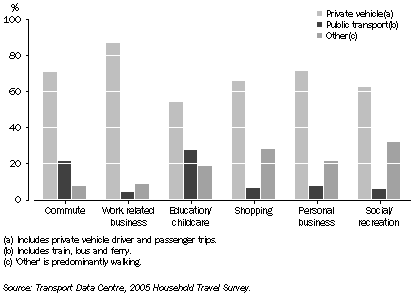 Graph: Proportion of trips on an average weekday, Sydney Greater Metropolitan area—2005