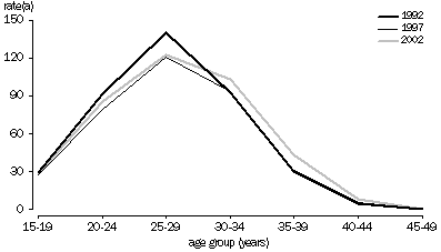 Graph - age-specific fertility rates, 1992, 1997 and 2002