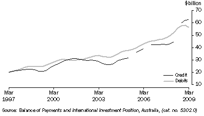 Graph: Goods, trend from table 2.1. Showing Credit and Debits.