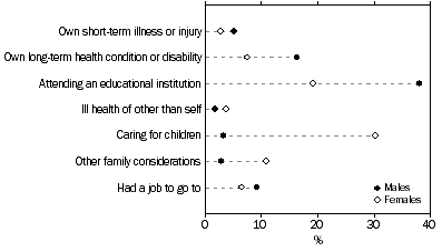 Graph: Persons not actively looking for work, Other reasons, Selected main other reasons for not actively looking for work–By sex