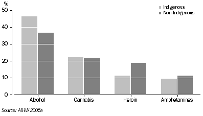 Graph: Closed treatment episodes, by selected principal drug of concern—2003–04