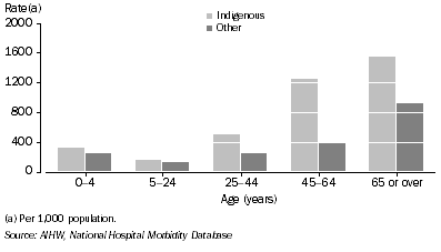 Graph: Age-specific hospitalisation rates, by Indigenous status—2003–04