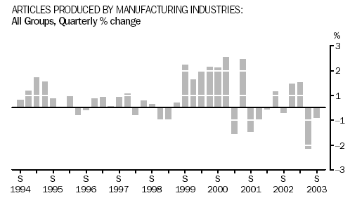 Graph - Articles Produced By Manufacturing Industries: All Groups, Quarterly percentage change