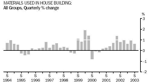 Graph - Materials Used In House Building: All Groups, Quarterly percentage change
