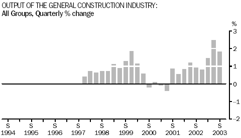 Graph - Output Of The General Construction Industry: All Groups, Quarterly percentage change