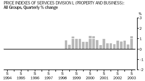 Graph - Property And Business Services Industries: All Groups, Quarterly  percentage change