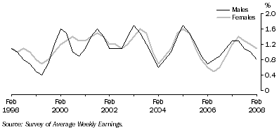 Graph: Quarterly change in full-time adult ordinary time earnings