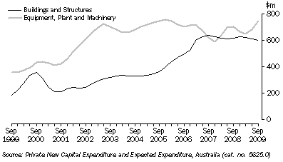 Graph: PRIVATE NEW CAPITAL EXPENDITURE, South Australia—Chain volume measures: Trend