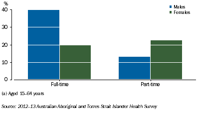 Graph: Employed Full-time or Part-time by Sex