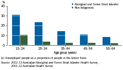 Graph: Unemployment Rates by Indigenous Status