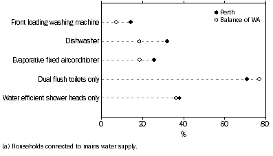 Graph: WATER-USING APPLIANCES(a), By area of usual residence