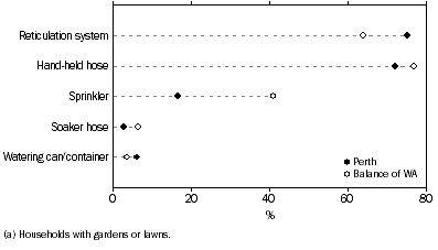 Graph: WATERING METHODS(a), By area of usual residence