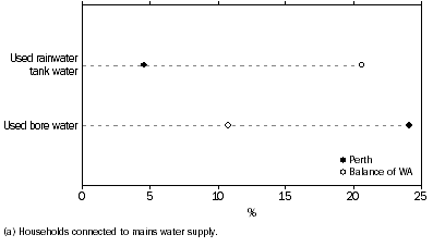 Graph: USE OF RAINWATER TANKS AND BORE WATER(a), By area of usual residence