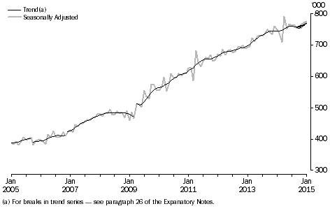 Graph: Short-term resident departures, Australia, last 10 years