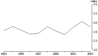 Graph - Number of pigs, Australia, 1992-93 to 2002-03p