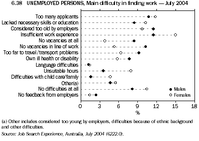 Graph 6.38: UNEMPLOYED PERSONS, Main difficulty in finding work - July 2004