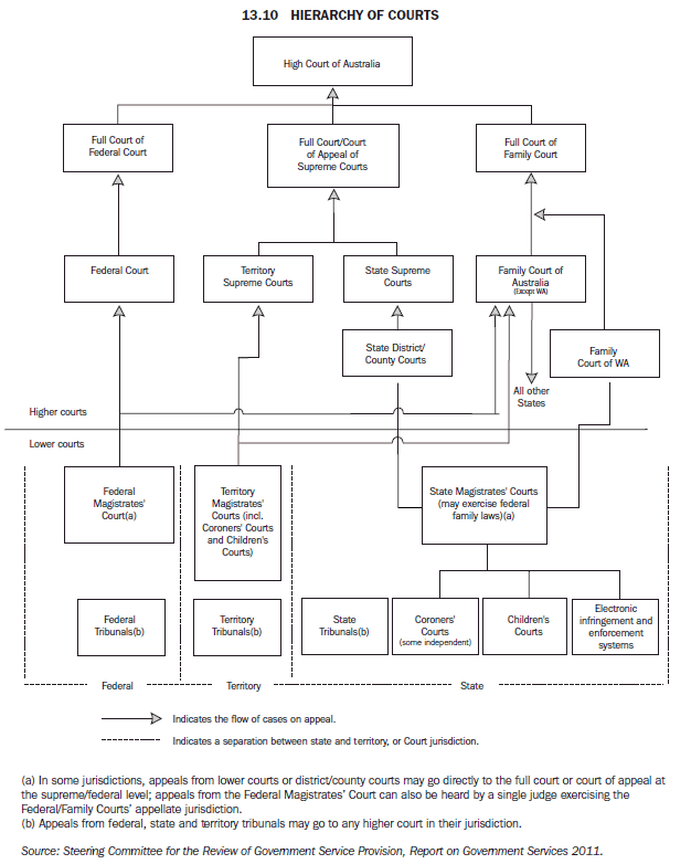 IMAGE 13.10 HIERARCHY OF COURTS DIAGRAM