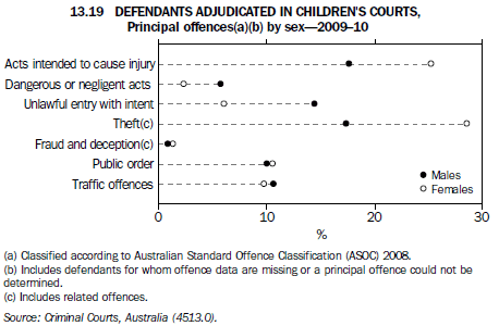 Graph 13.19 DEFENDANTS ADJUDICATED IN CHILDREN'S COURTS, Principal offences(a)(b) by sex - 2009–10