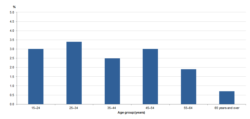 Graph Image for VICTIMISATION RATES, Physical assault by age, 2017–18