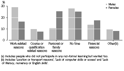 Graph: MAIN REASON DID NOT PARTICIPATE IN MORE NON-FORMAL LEARNING(a), Employed persons aged 15–64 years