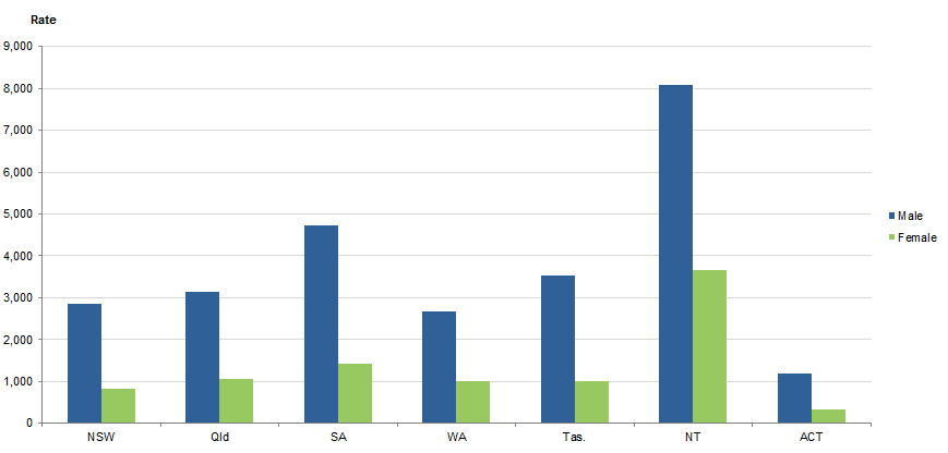 Graph Image for OFFENDER RATE(a), By sex, Selected states and territories(b), 2017–18