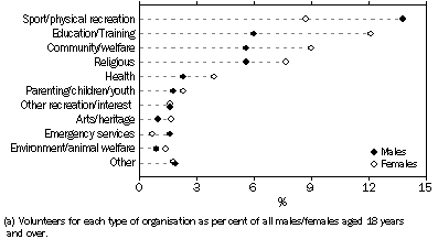 Graph: Volunteer rate(a): Type of organisation