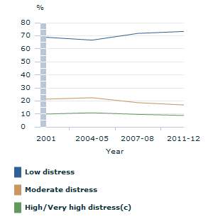 Image: Graph - Level of psychological distress, for males