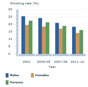 Image: Graph - Smoking rates