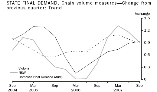 Graph: State Final Demand, Chain Volume Measures - Change from previous quarter: Trend