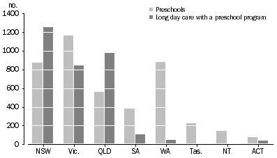 Graph: 1 NUMBER OF PRESCHOOL AND LDC SERVICE PROVIDERS, delivering a preschool program, by state and territory, 2012
