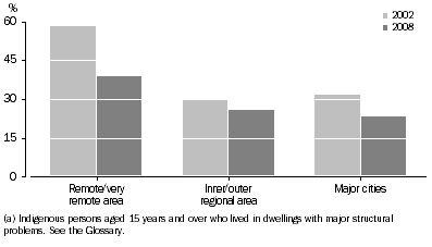 Graph: Indigenous people in dwellings with major structural problems by remoteness area - 2002 and 2008