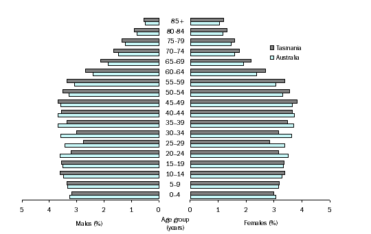 Graph: AGE AND SEX DISTRIBUTION, TASMANIA AND AUSTRALIA, 2006