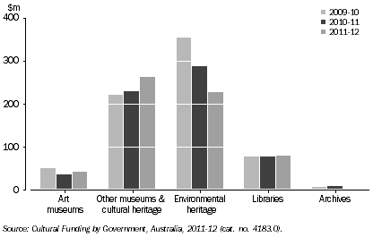 Graph: GOVERNMENT HERITAGE EXPENDITURE, NSW