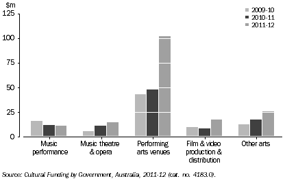 Graph: GOVERNMENT ARTS EXPENDITURE, By selected categories, NSW