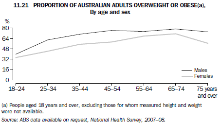 11.21 Proportion of Australian adults overweight or obese(a), By age and sex