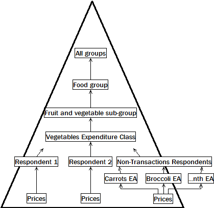 Diagram: Figure 5.1 Proposed CPI Structure