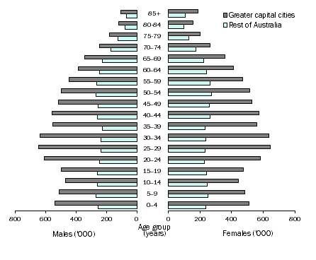 Image: Age & Sex Distribution ('000), Australia - 30 June 2015